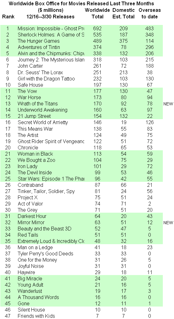 INTERNATIONAL BOX OFFICE NUMBERS through April 1 Showbuzz Daily