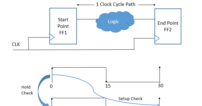 VLSI ASIC Physical Design Concepts Single Cycle Path vlsi-asic-physical-design-concepts-single-cycle-path