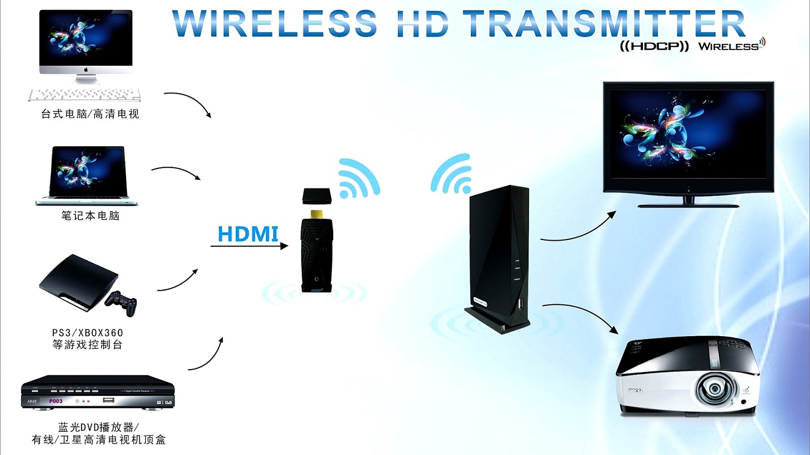 Wireless Connection To Projector - Connect Choices