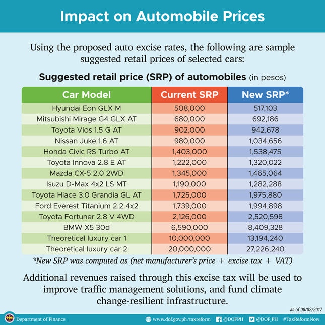 How much increase in SRP will our favorite cars incur after the