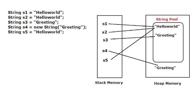 Guide to Java String Constant Pool
