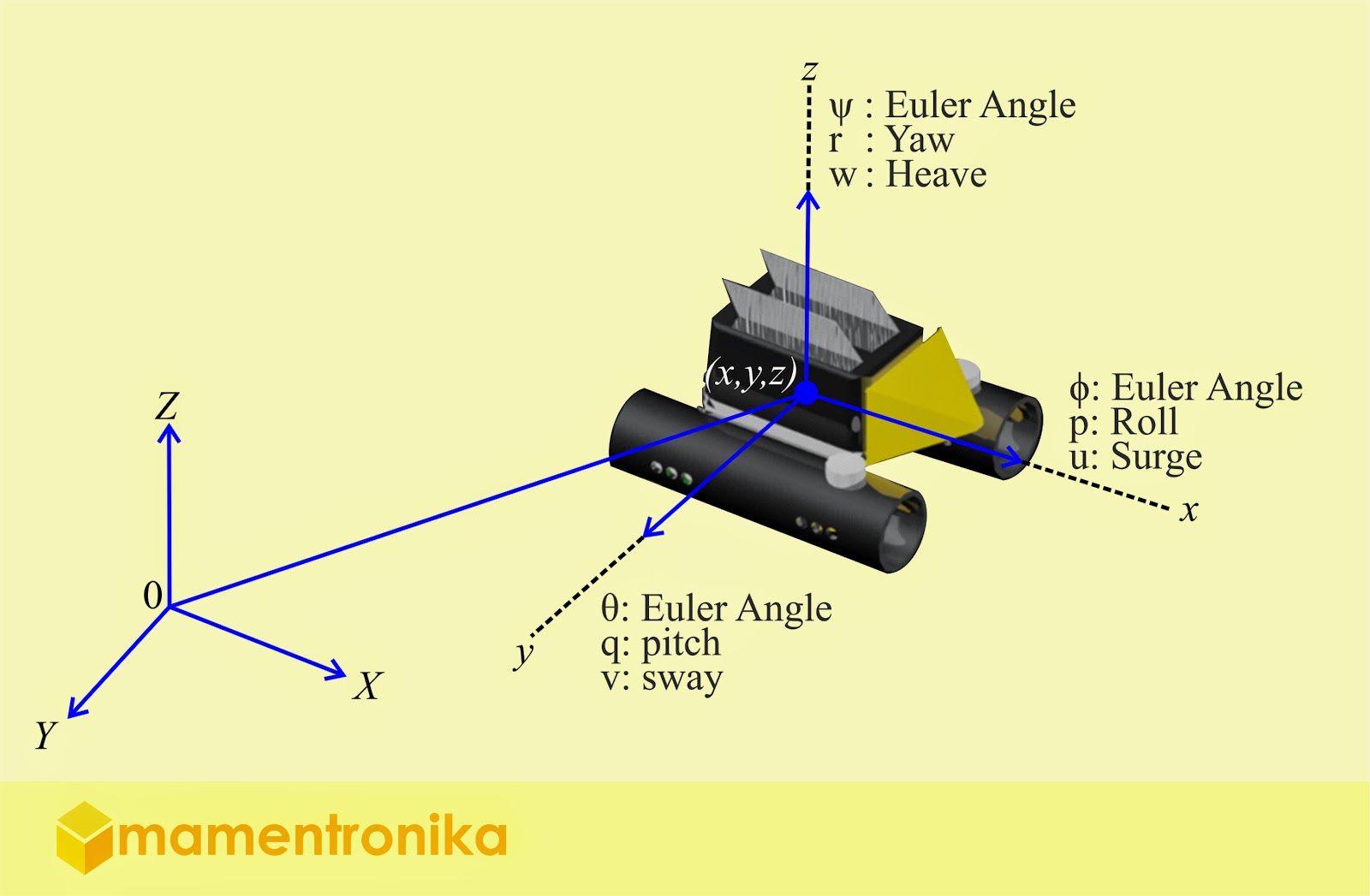 mamentronika: Cara Kerja Underwater Robot (ROV) : Tentang Gerak
