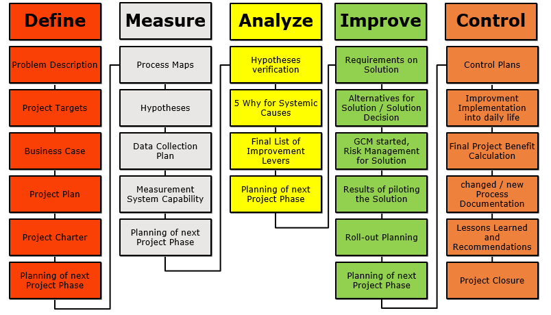 What Is Dmaic In Six Sigma