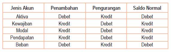 Mekanisme Debet dan Kredit | Akuntansi