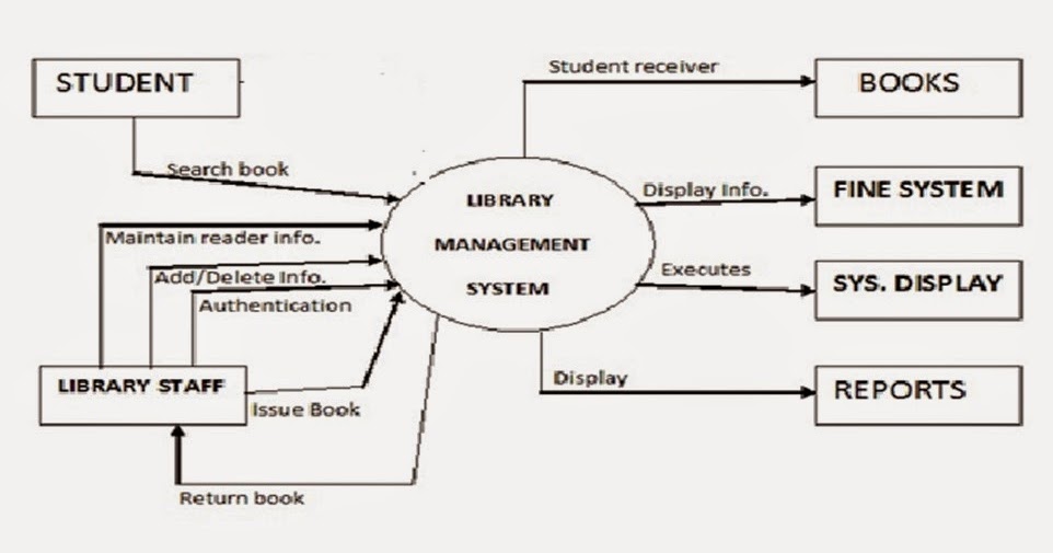 library management system in dfd