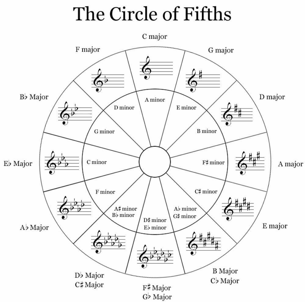 ghs-harmony-and-theory-circle-of-fifths