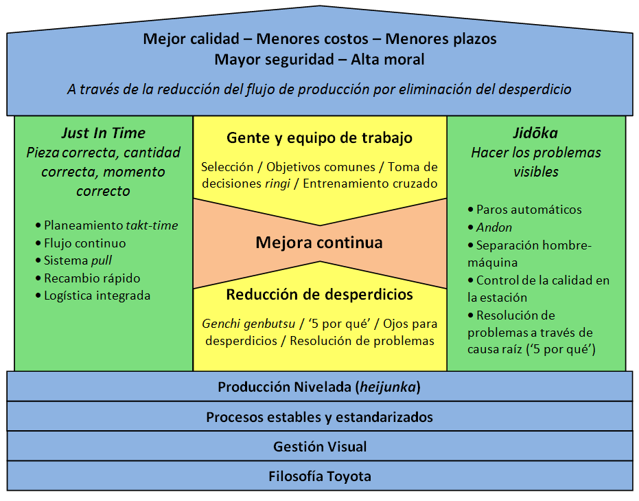 Calidad Total: Las claves del Sistema de Producción Toyota (TPS): Las