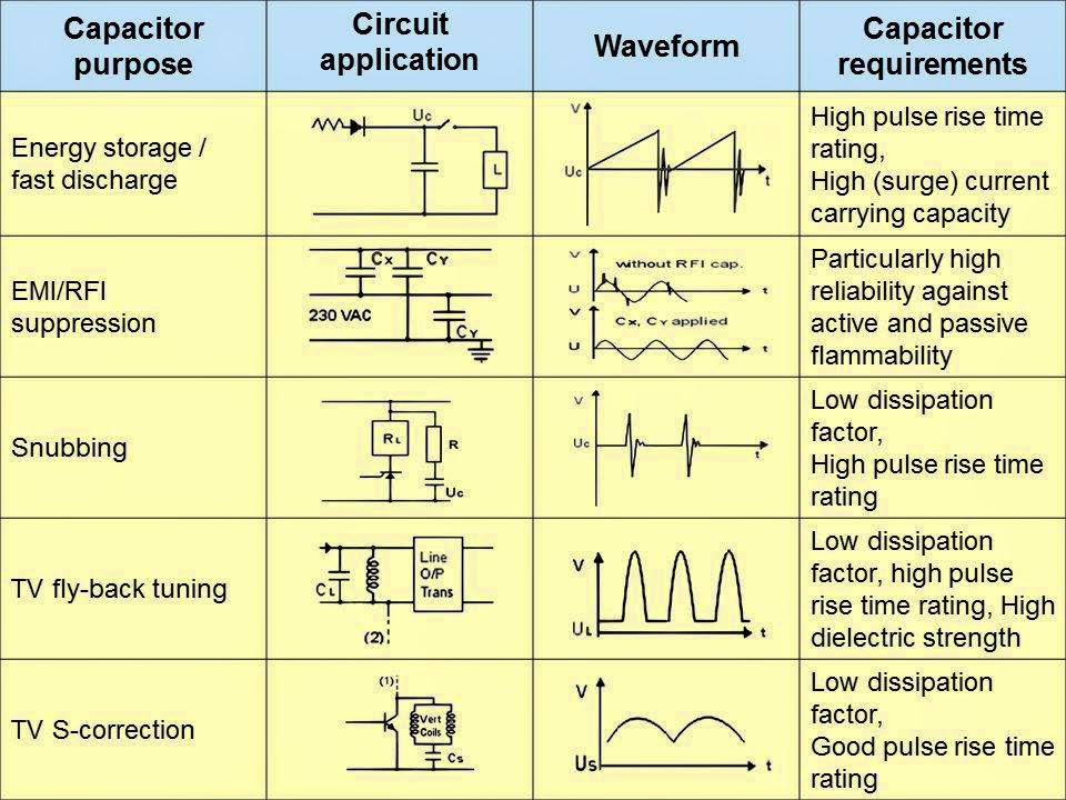 Various Role of Capacitors in Circuits......... One by Zero Electronics