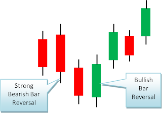 bullish bearish bar reversal