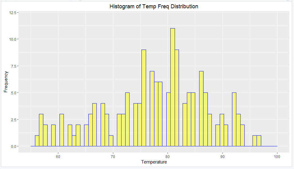How to Visualize data with Histogram using ggplot2 Package in R Power
