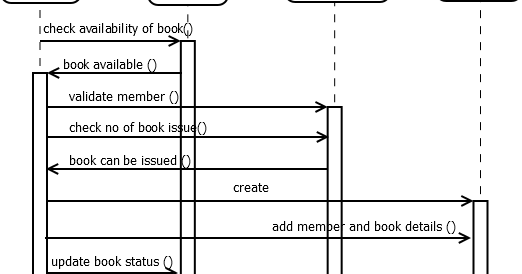 Kundan Chaudhary: Prepare a sequence diagram for issuing a ...