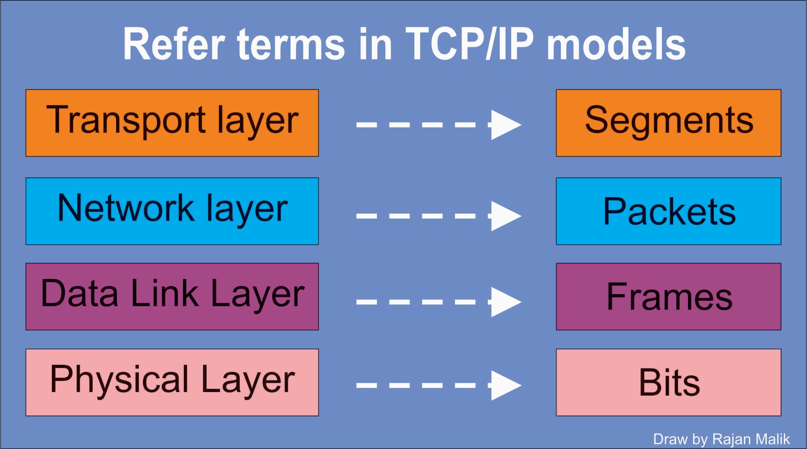 Networking Concepts OSI Encapsulation Networking Concepts OSI Encapsulation