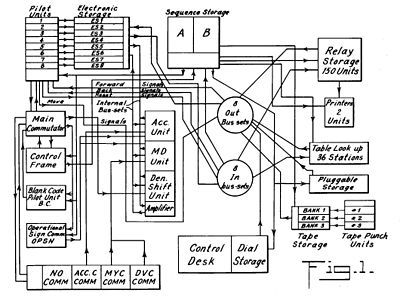 Computer Science and Engineering: PC Block Diagram