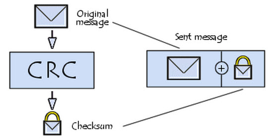 Checked send message. Cyclic redundancy check. Cyclic redundancy check картинка. Send message. Vertical redundancy check.