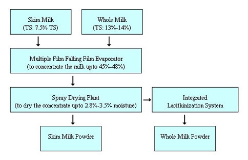Recombined Milk : Inside Of Recombined Milk-y Wayyy