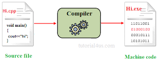 What is a Compiler and Interpreter? - Let's Learn Computer Programming