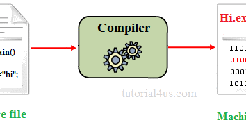 What is a Compiler and Interpreter? - Let's Learn Computer Programming