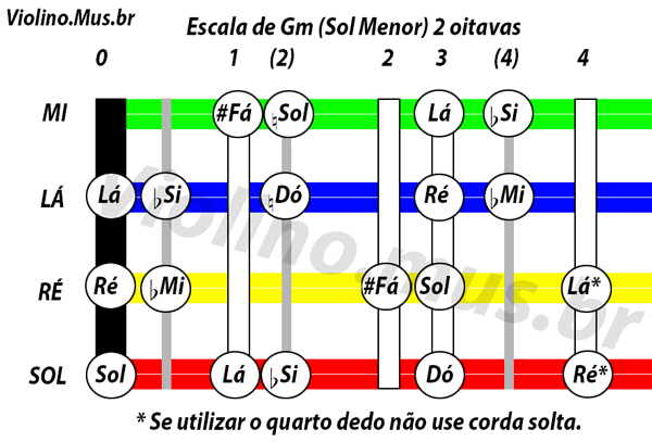 Escala De Sol Menor Harmônica 2 Oitavas Teoria ⋆ Violino