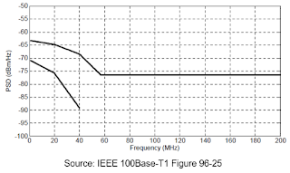 The specified pass/fail mask for the  transmitter power spectral density test