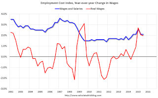 Wages ECI, Nominal and Real
