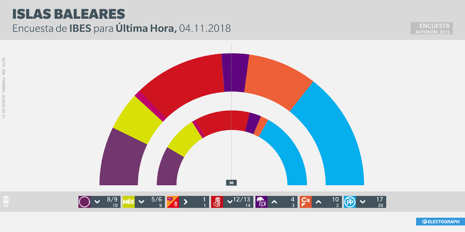 Gráfico de la encuesta para elecciones autonómicas en las Islas Baleares realizada por IBES para Última Hora en octubre de 2018