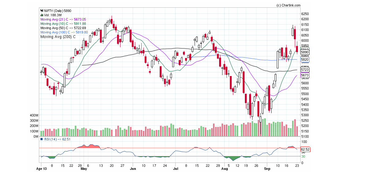 Intraday Nifty Future Simple Moving Average