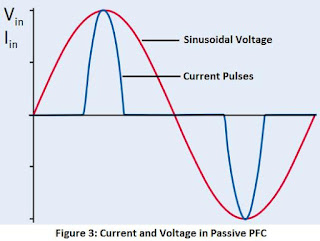 Current and Voltage in Passive PFC Passive PFC