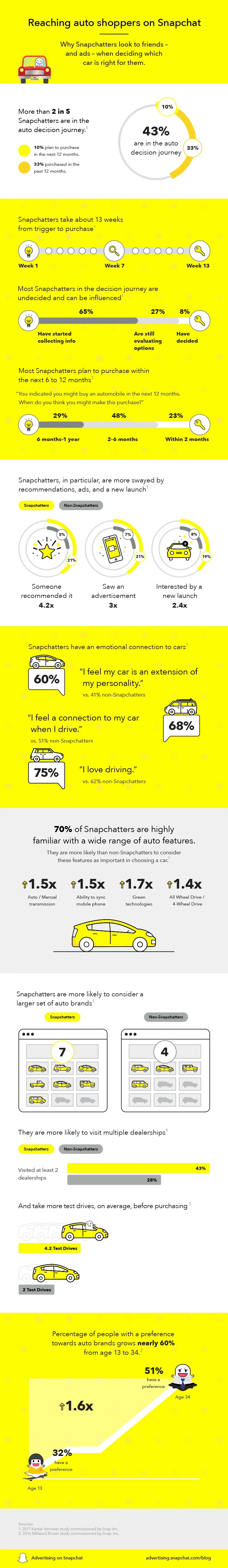 Reaching auto shoppers on #Snapchat [infographic]