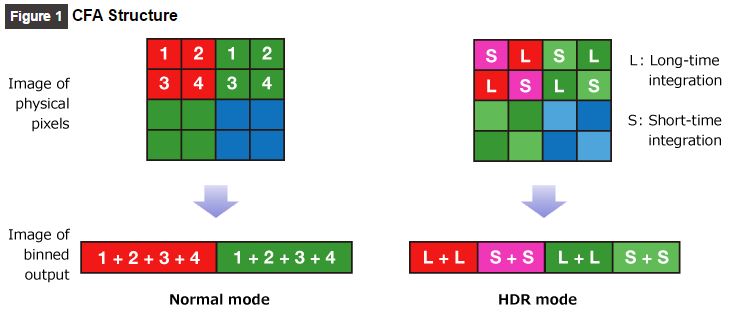 Image Sensors World: New Sony Products