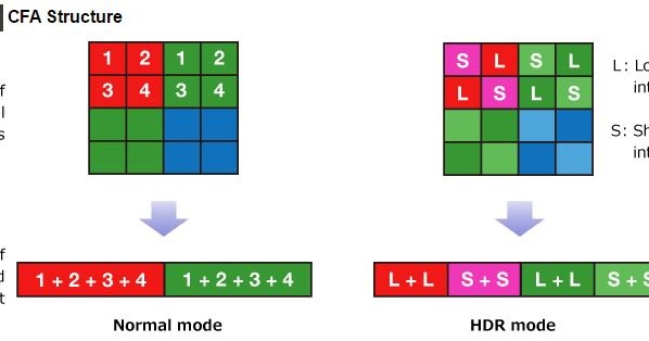 Image Sensors World: New Sony Products