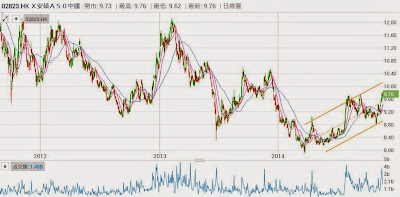 安碩A50中國（2823）趨勢向上，破下降軌