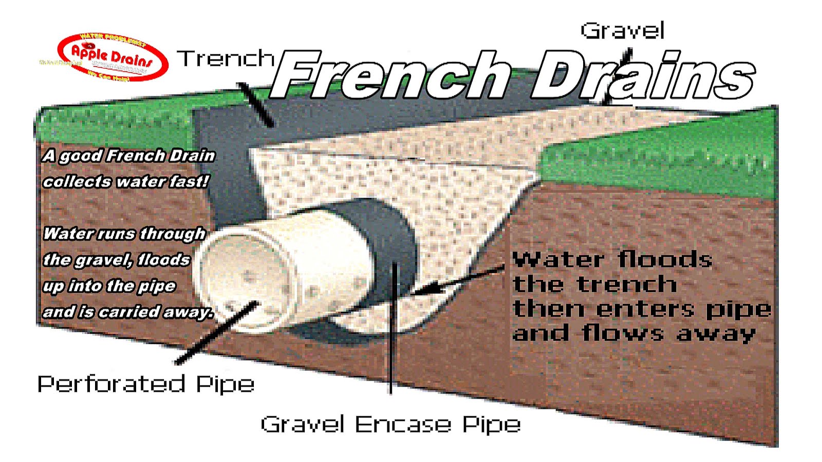 French drain French Gutters French Choices