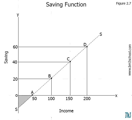 Explain Saving Function with Schedule and Diagram - Bm3schools