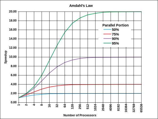 Amdahl&rsquo;s law