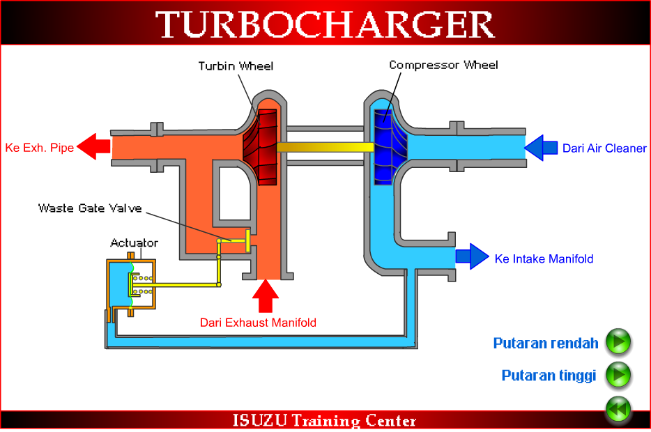 Cara Kerja Turbo Charge Pada Mesin Diesel lks otomotif