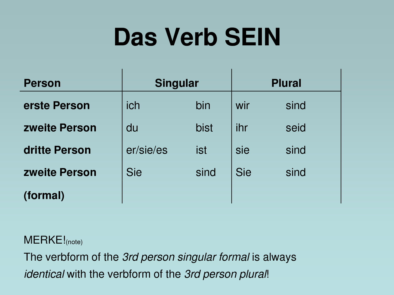 Sein в прошедшем времени. Спряжение глагола sein. Глагол sein в немецком языке. Sein спряжение немецкий. Singular plural немецкий.