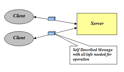 REST API - REST Architectural Constraints