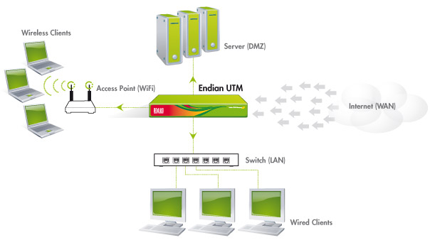 Quản trị hệ thống: Tìm hiểu về Firewall Endian