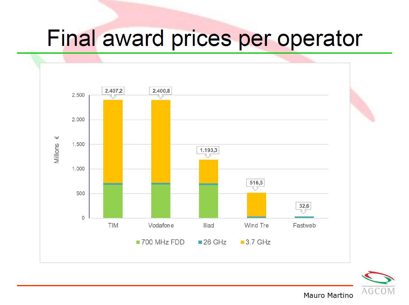 Operator Watch Blog Italy's 5G Spectrum Auction Controversy
