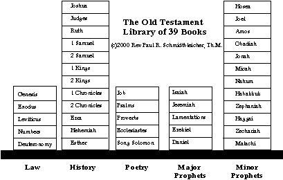 testament old bible law books chart prophets divisions history major poetry ot minor categories kings category christian but survey quotes