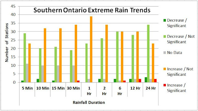 Ontario climate change storm