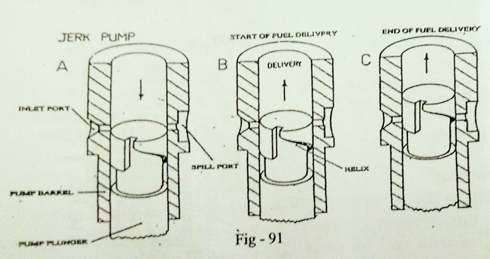 Fuel Injection System at Ship - (Jerk System)