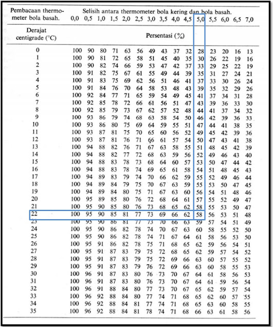 Tabel kelembapan relatif - cuaca dan iklim