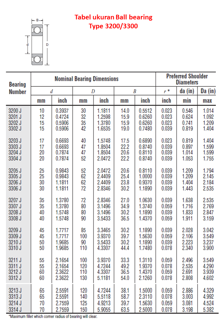 Jenis kode dan tabel Ball bearing komplit