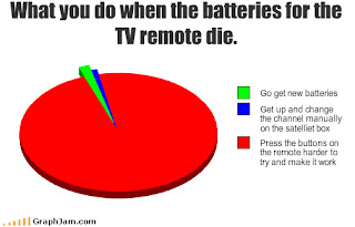 graph of what you do when the batteries die in your tv remote
