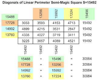 Diagonals of linear perimeter semi-magic square of order-4 with magic sum S=15492