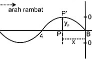 Contoh Soal Gelombang Berjalan dan Stasioner - UN SMA - Pdf dan Video