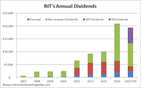 RIT’s Dividends Received by Year