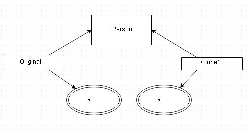 geekRai: Shallow Copy vs Deep Copy in Java