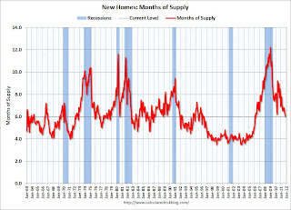 New Home Sales, Months of Supply